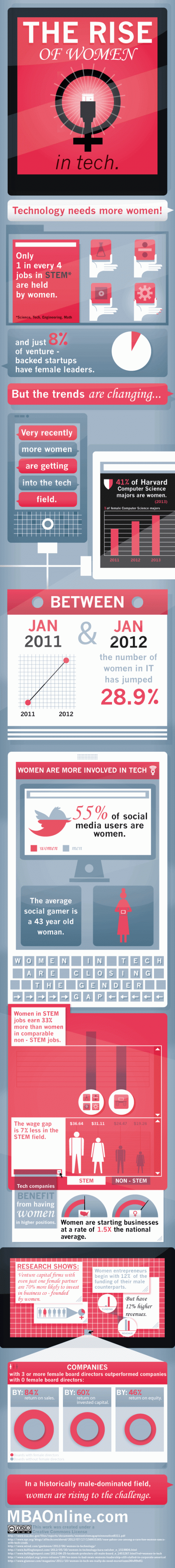 The-Rise-of-Women-in-Tech Infographic on the rise of women in tech