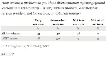 Gallup poll data on LGBT discrimination