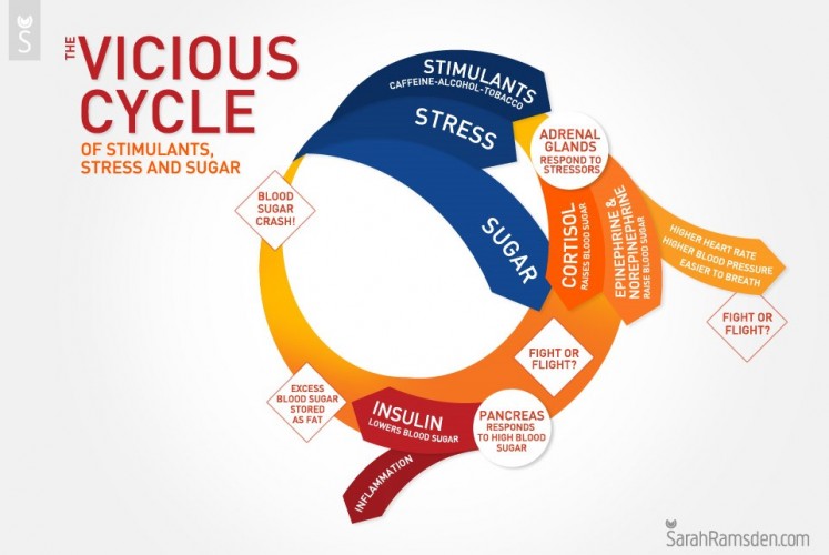 Stimulants stress sugar cycle