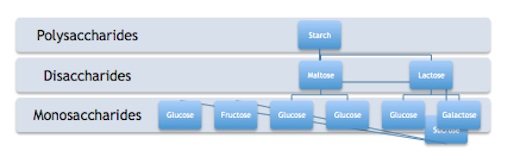 sugar graphic