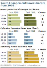 Data from poll of young voters